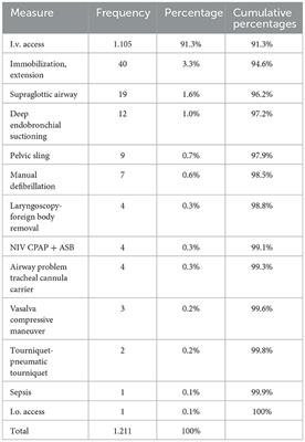 Application of invasive medical and pharmacological measures by German emergency paramedics